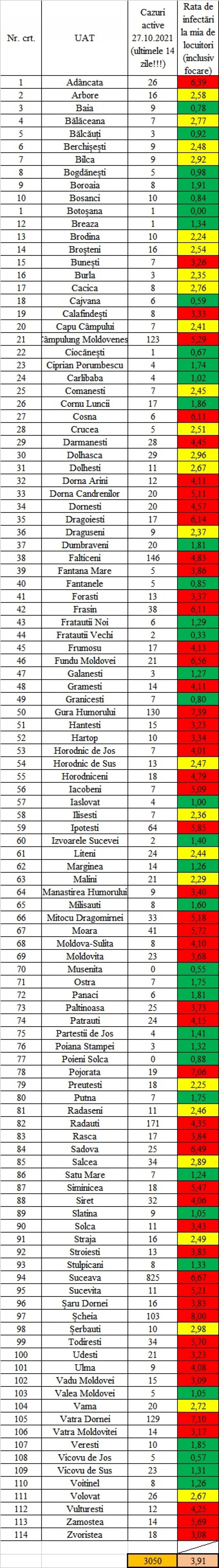 Incidența cazurilor de Covid în fiecare localitate din județul Suceava