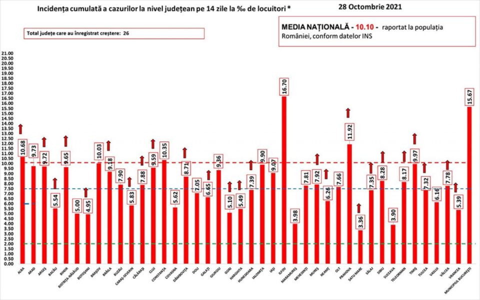 Incidența cazurilor de Covid în țară