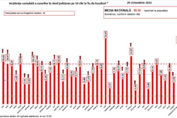 În județ sunt la această dată 2.865 de cazuri de Covid active și o incidență de 3,80 la mie