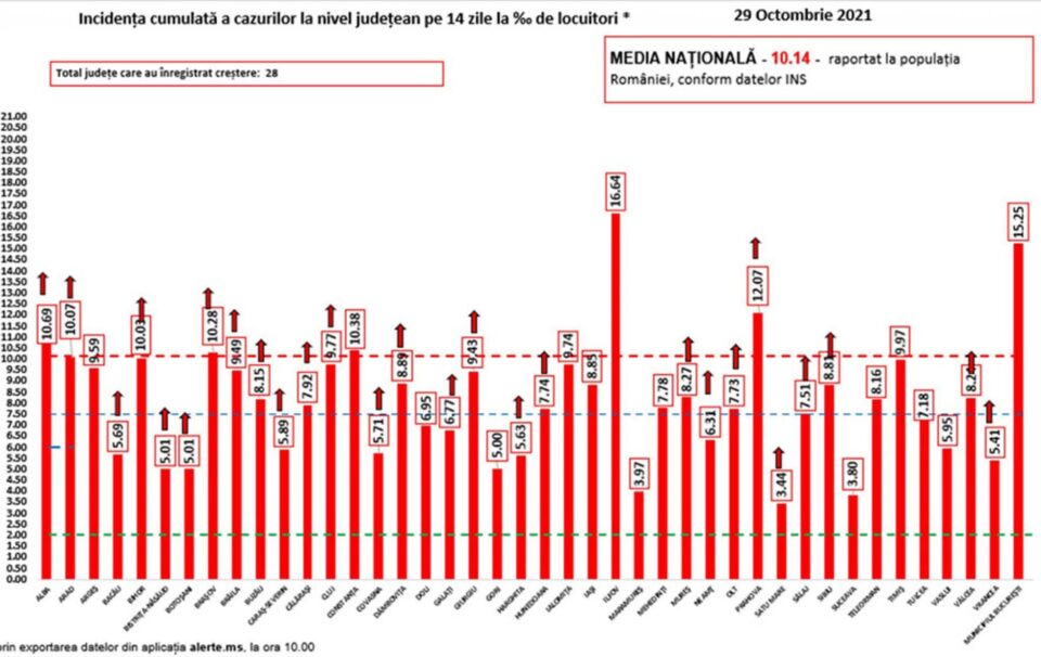Incidența cazurilor de Covid în județe