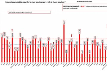 Incidența la nivelul județului este de 3,64 la mie