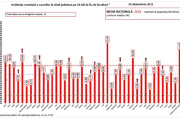 Incidența cazurilor de Covid în județe