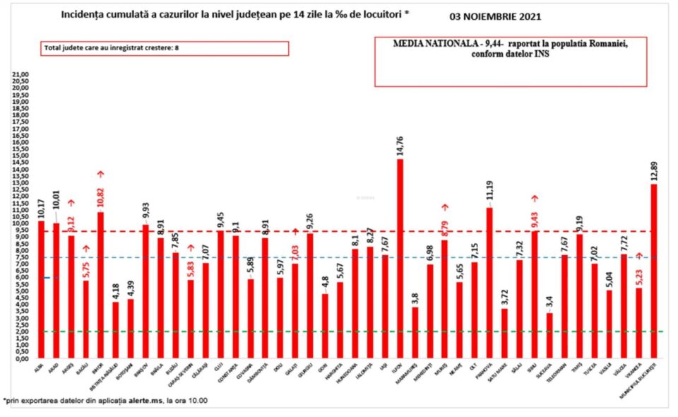 Incidența pe județe