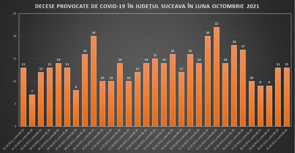 De luni până marți dimineață în județul Suceava au murit 20 de oameni din cauza Covid De luni până marți dimineață în județul Suceava au murit 20 de oameni din cauza Covid