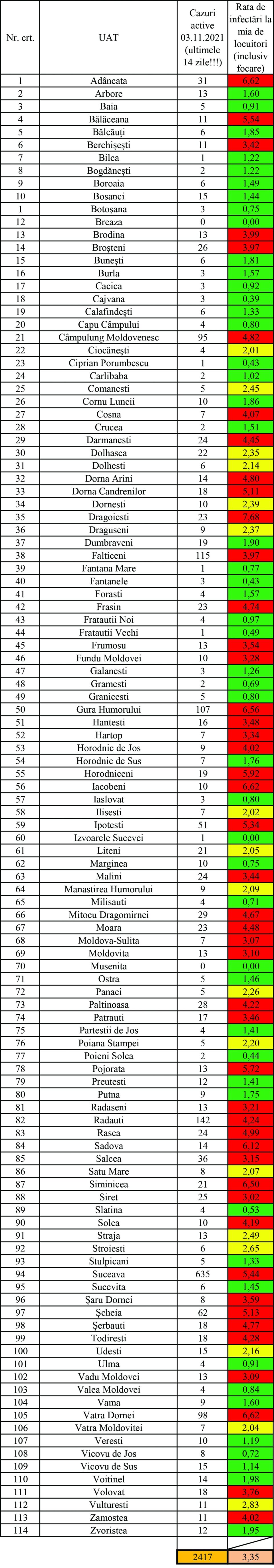 Incidența în localitățile sucevene