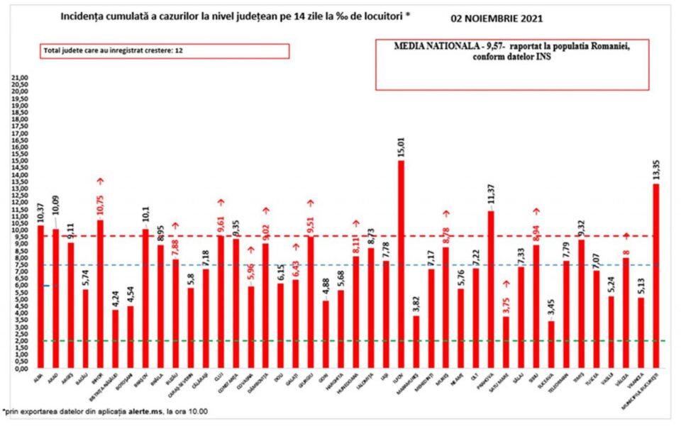 Incidența cazurilor de Covid în județe