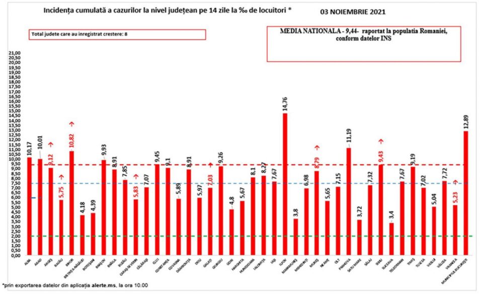 Incidența pe județe
