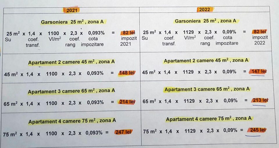 Taxele și impozitele locale în municipiul Suceava nu vor crește nici în 2022