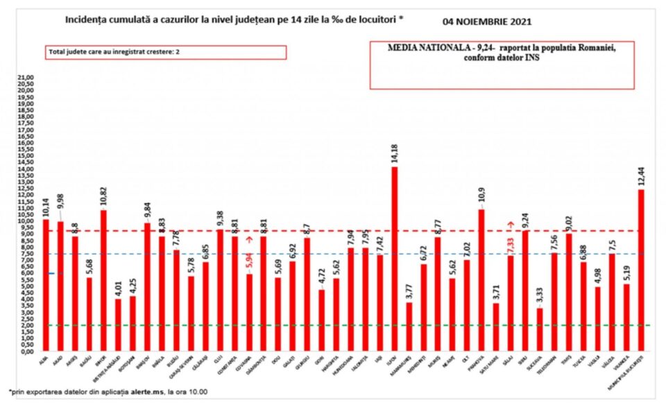 Județul Suceava se menține cu cea mai mică incidență Covid din țară