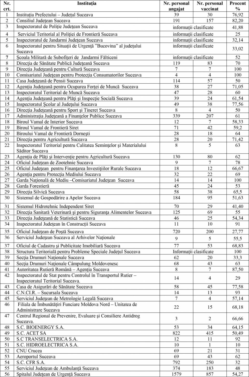Situația vaccinărilor în instituții