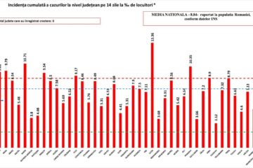 Incidența pe județe