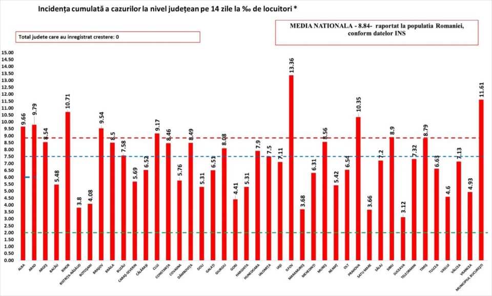 Incidența pe județe