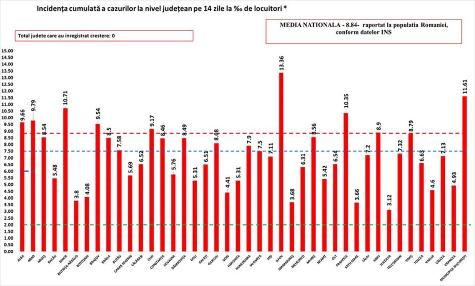 Incidența cazurilor de Covid în țară