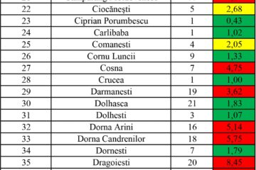 Incidența cazurilor de Covid în fiecare localitate din județul Suceava