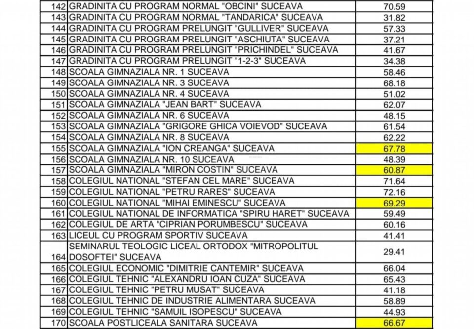 Rata de vaccinare a personalului pe unitate de învățământ in municipiul Suceava.jpg Rata de vaccinare a personalului pe unitate de învățământ in municipiul Suceava.jpg