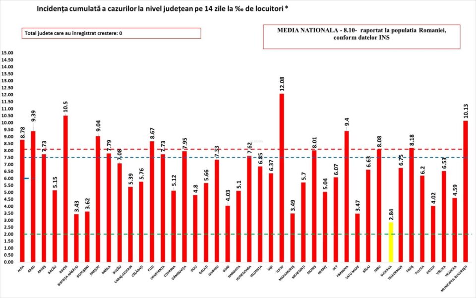Județul Suceava a intrat în scenariul galben, fiind singurul din țară cu o rată de infectare sub 3 la mie