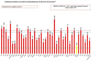 Suceava este singurul județ din țară care are o rata de infectare mai mica de 3 cazuri de Covid la mia de locuitori