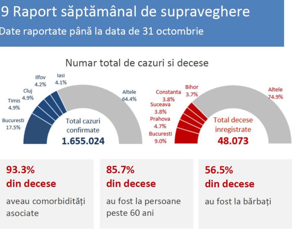 Număr total cazuri și decese până la 31 octombrie 2021