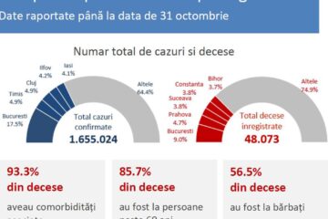 Număr total cazuri și decese până la 31 octombrie 2021