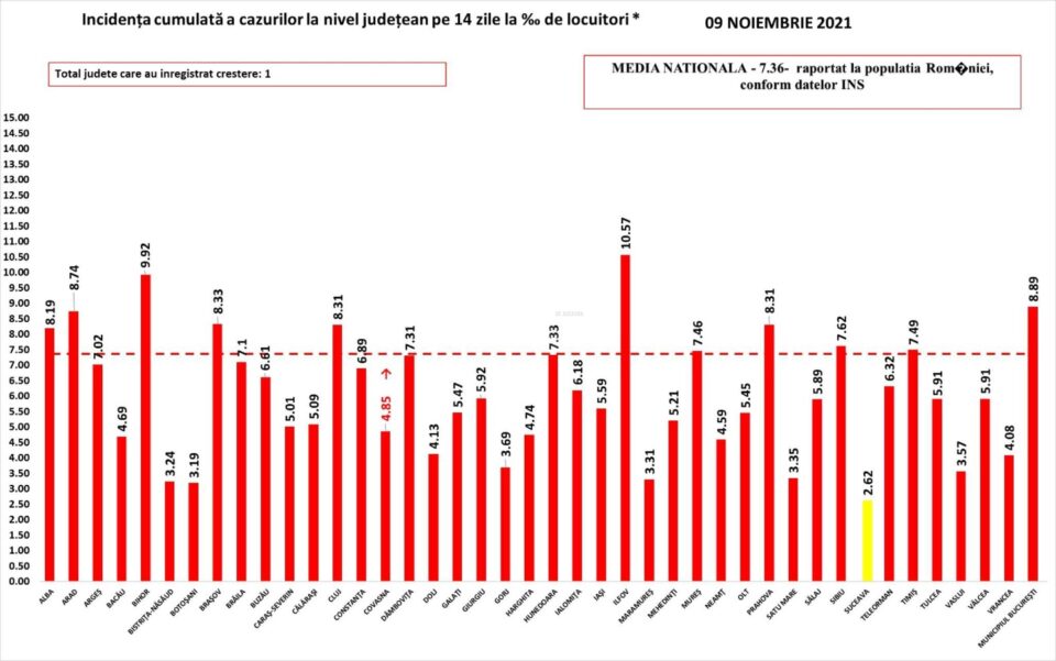 Incidenta cazurilor pozitive la nivel national