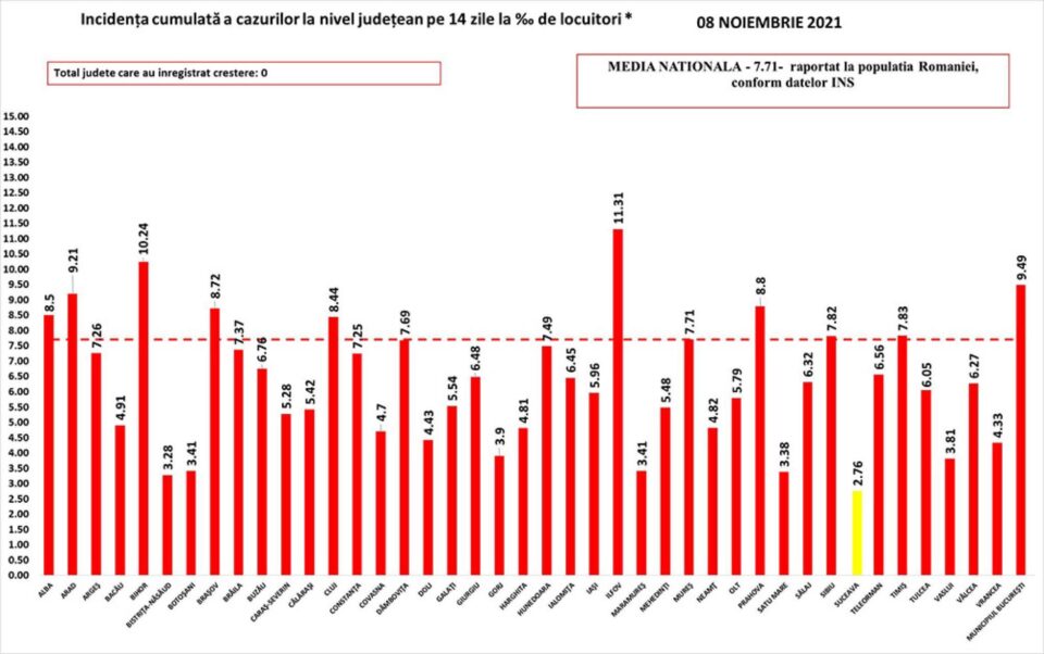 Incidența cazurilor de Covid în țară