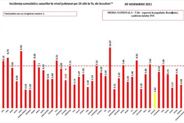 Incidența cazurilor Covid-19 în județul Suceava este de 2,62 la mia de locuitori