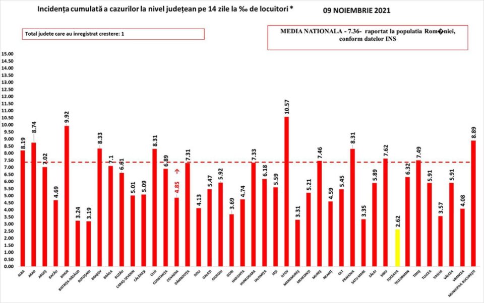 Incidența cazurilor Covid-19 în județul Suceava este de 2,62 la mia de locuitori