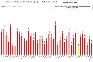 Incidența cazurilor pozitive la nivel județean este de 2,54 la mie