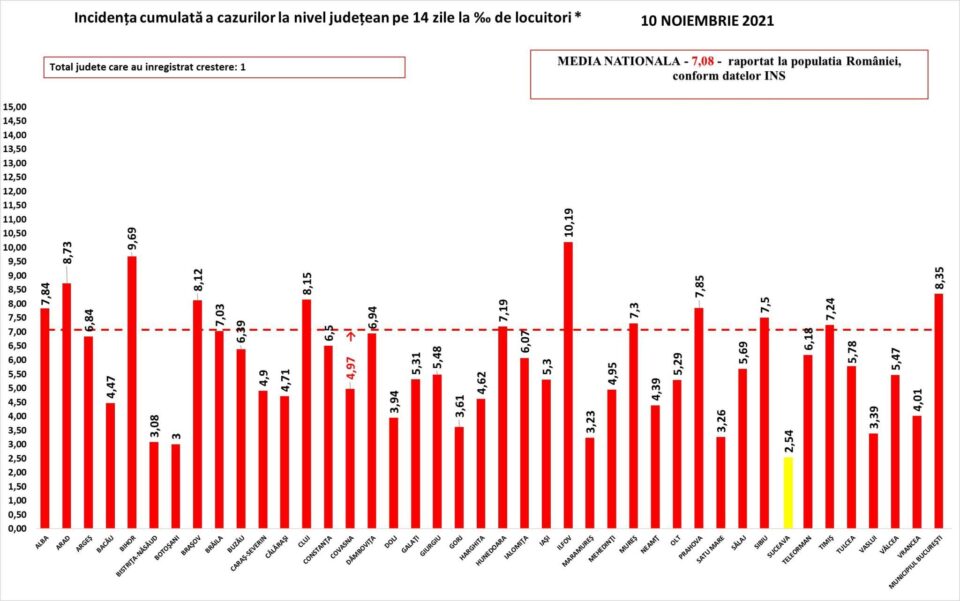 Incidența cazurilor pozitive la nivel județean este de 2,54 la mie