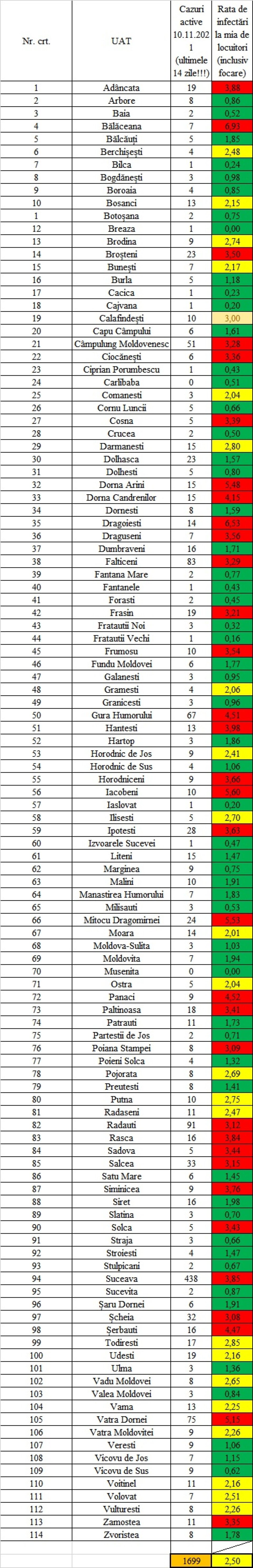 Incidența cazurilor de Covid în fiecare localitate din județul Suceava