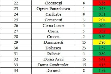 Incidența cazurilor de Covid în fiecare localitate din județul Suceava