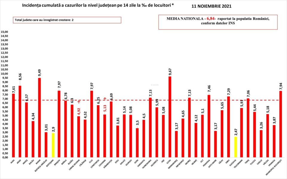 Incidenta COVID - 19 judete la data de 11 noiembrie 2021