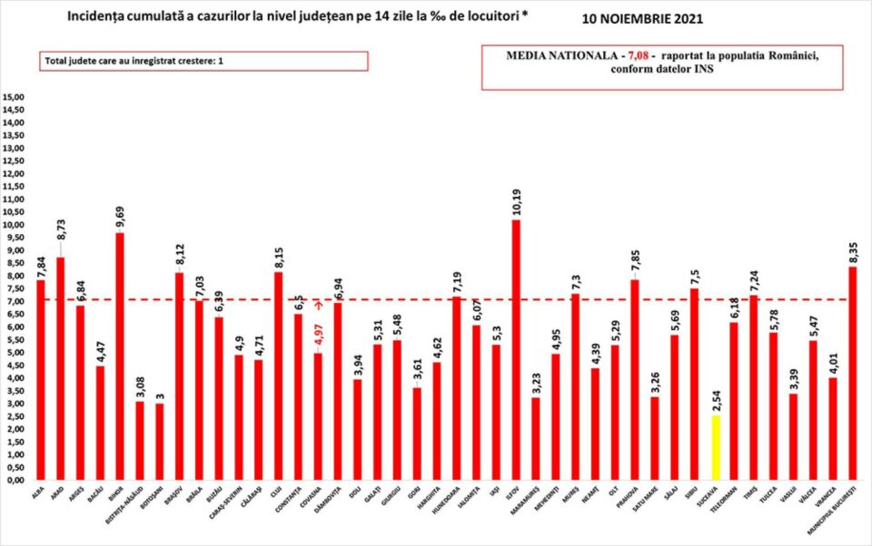 Incidența cazurilor de Covid în țară