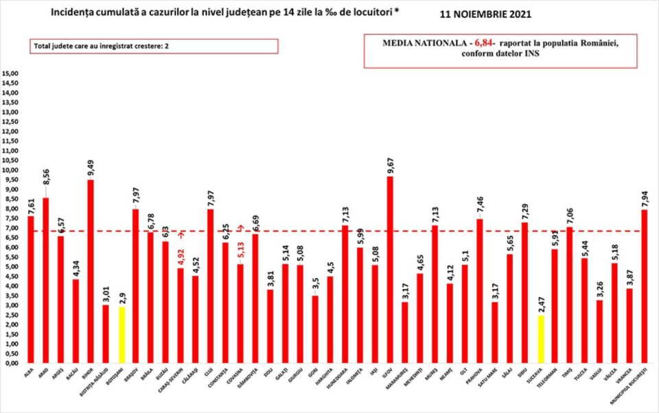 Incidența COVID – 19 în județe, la data de 11 noiembrie 2021