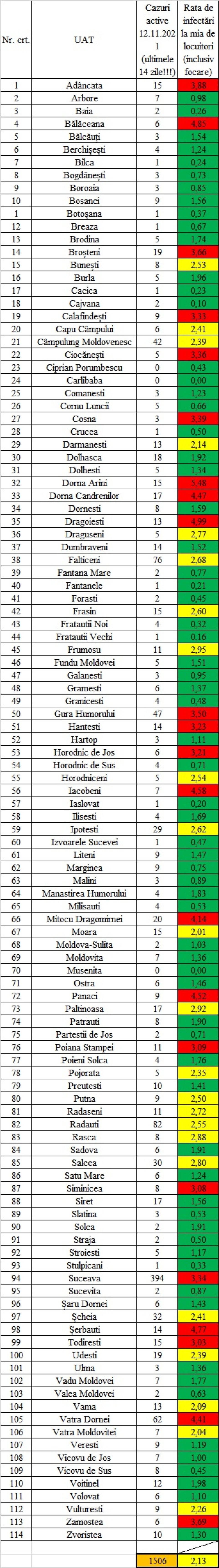 În județ sunt 1.506 cazuri active