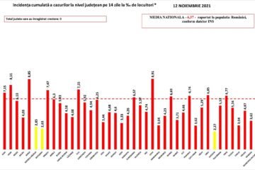Incidența cazurilor de Covid în județul Suceava a scăzut la 2,27 la mie