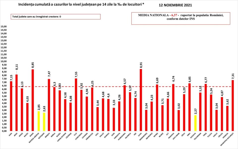 Incidența cazurilor de Covid în județul Suceava a scăzut la 2,27 la mie