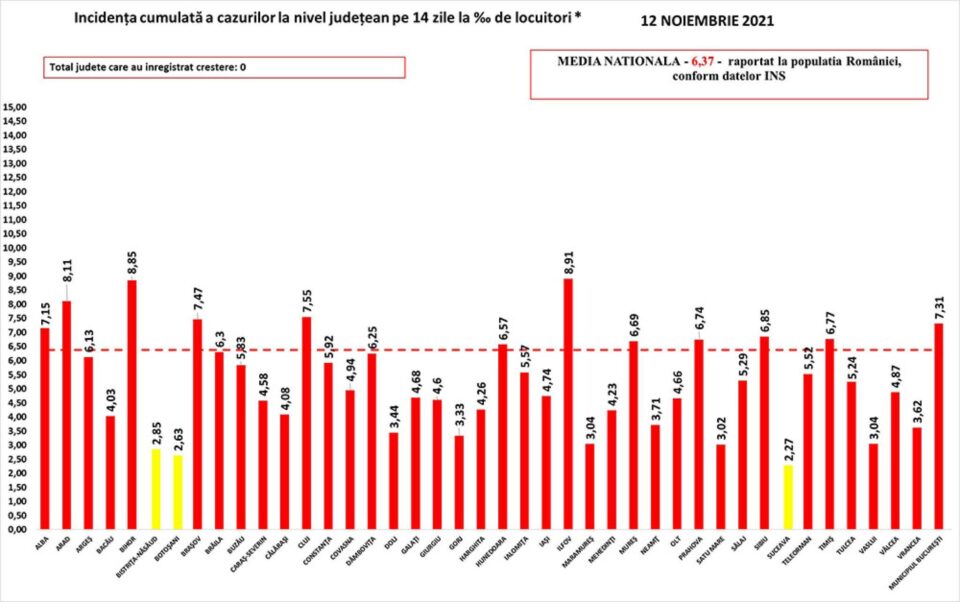 Incidența cazurilor de Covid în județul Suceava a scăzut la 2,27 la mie