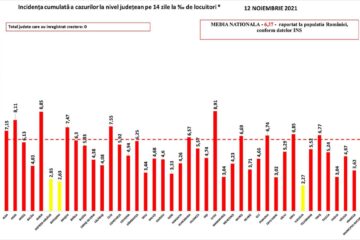 Incidența cazurilor de Covid în județul Suceava a scăzut la 2,27 la mie