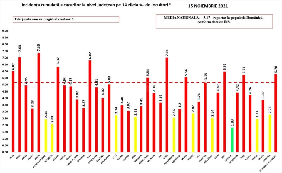 Incidenta cazurilor pozitive la nivel national