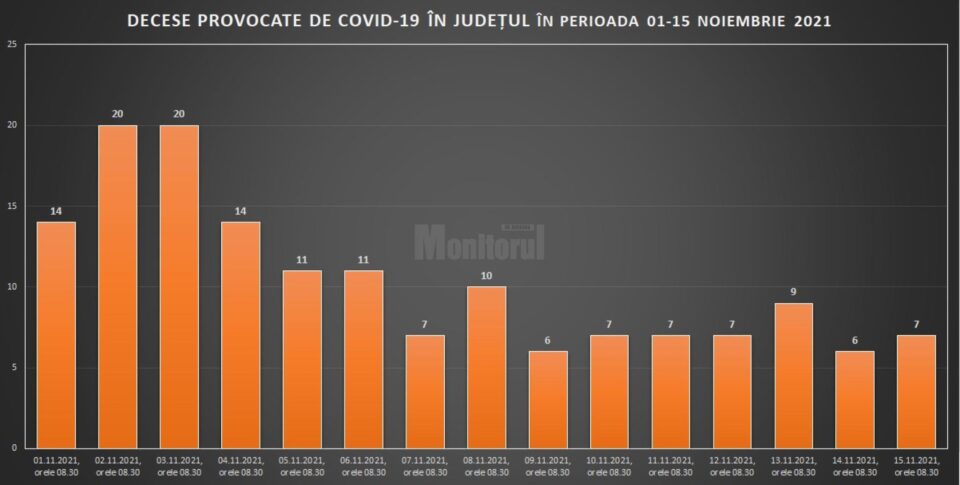 În primele două săptămâni din noiembrie s-au îmbolnăvit de Covid 1.370 de suceveni, din care 156 au murit În primele două săptămâni din noiembrie s-au îmbolnăvit de Covid 1.370 de suceveni, din care 156 au murit