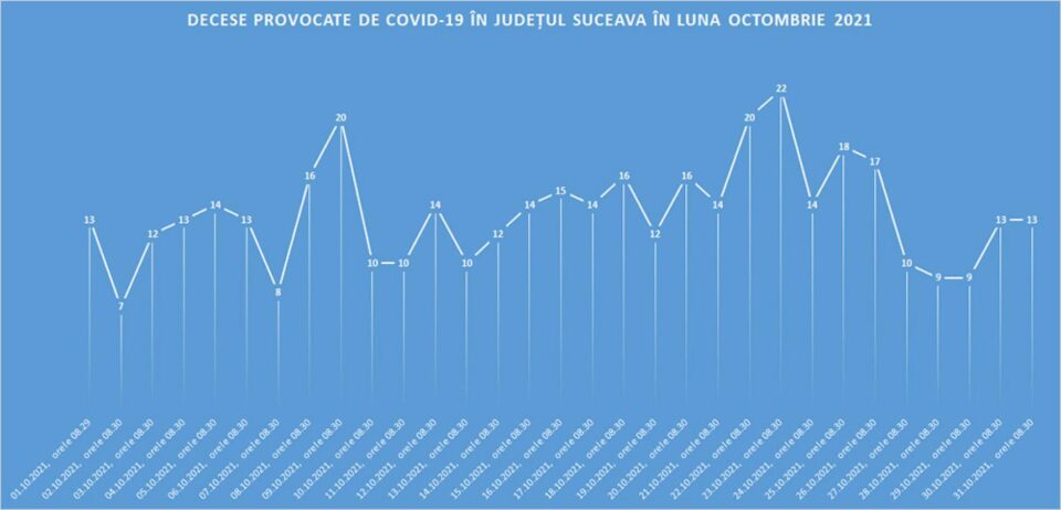Decesele înregistrate în luna octombrie