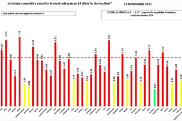 Județul Suceava a revenit, de ieri, în zona verde, cu incidență sub 2 la mie