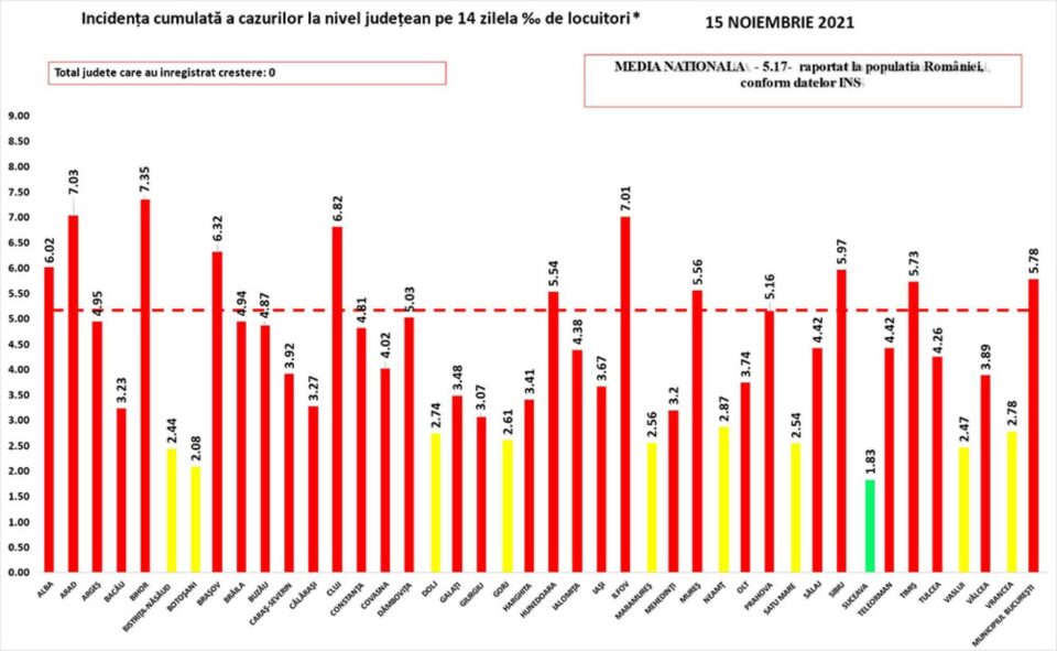 Județul Suceava a revenit, de ieri, în zona verde, cu incidență sub 2 la mie
