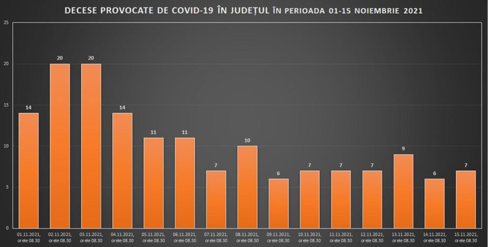 În primele două săptămâni din noiembrie s-au îmbolnăvit de Covid 1.370 de suceveni, din care 156 au murit În primele două săptămâni din noiembrie s-au îmbolnăvit de Covid 1.370 de suceveni, din care 156 au murit