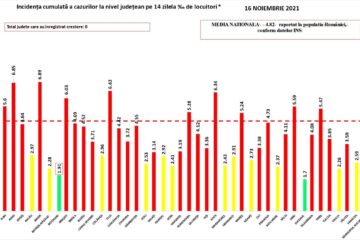 Incidența Covid în județul Suceava a scăzut la 1,70 la mie