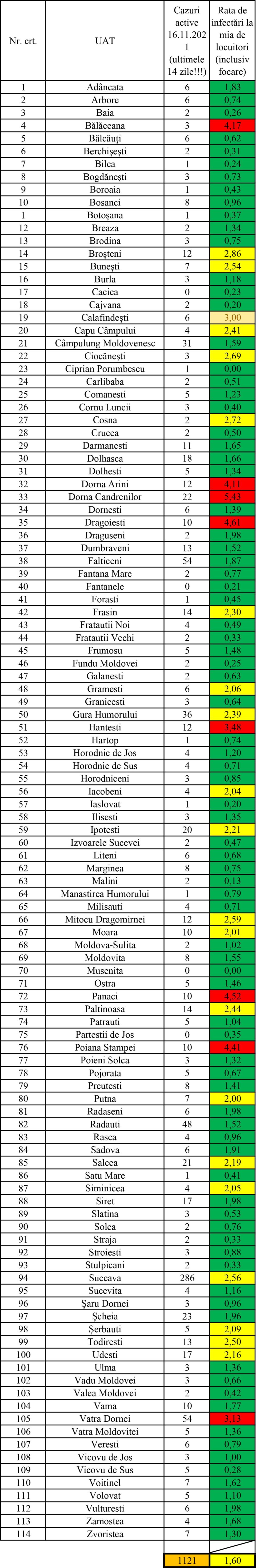 Incidența cazurilor de Covid în fiecare localitate din județul Suceava