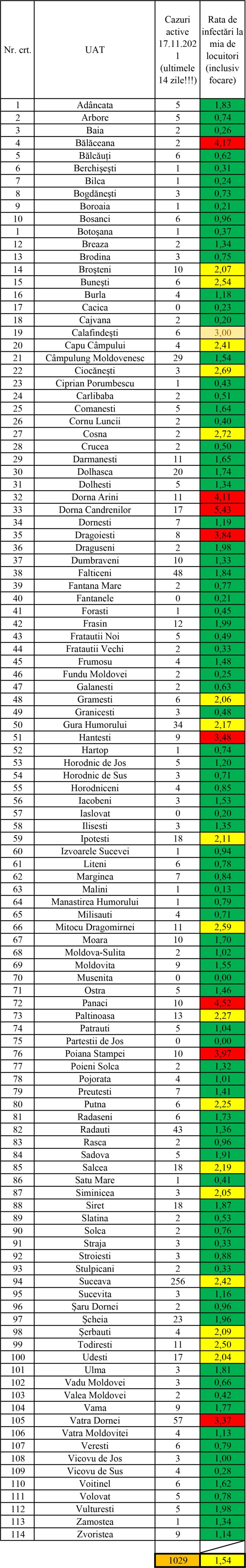 Incidența cazurilor de Covid în fiecare localitate din județul Suceava