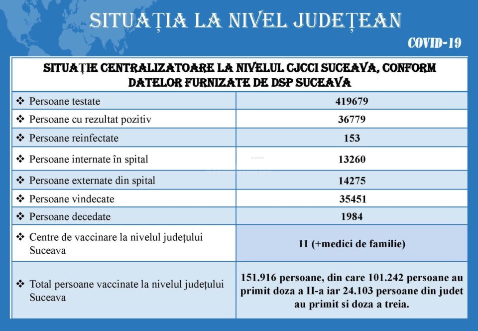 Situatia Covid oferita de CJCCI Suceava