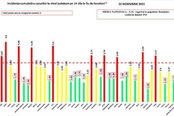 Incidența cazurilor de Covid în județul Suceava a scăzut la aproape 1 la mie